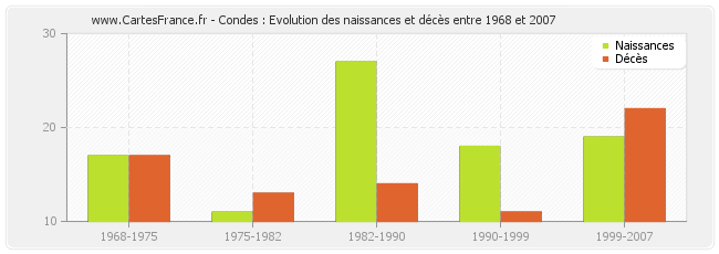 Condes : Evolution des naissances et décès entre 1968 et 2007