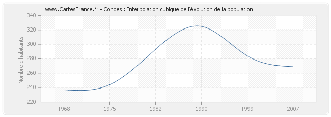 Condes : Interpolation cubique de l'évolution de la population