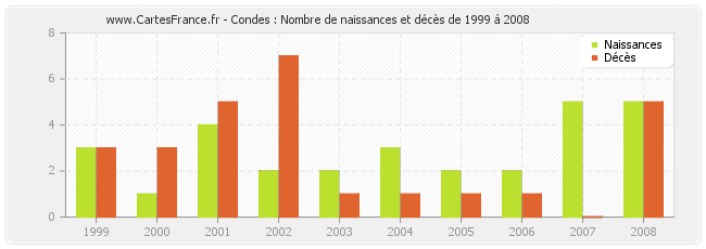 Condes : Nombre de naissances et décès de 1999 à 2008