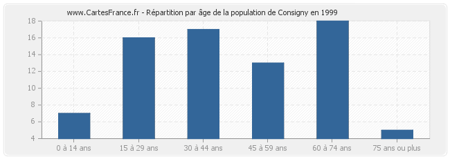 Répartition par âge de la population de Consigny en 1999