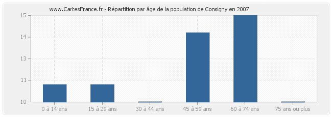 Répartition par âge de la population de Consigny en 2007