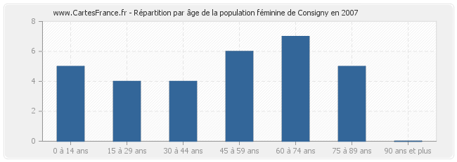 Répartition par âge de la population féminine de Consigny en 2007