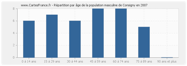 Répartition par âge de la population masculine de Consigny en 2007