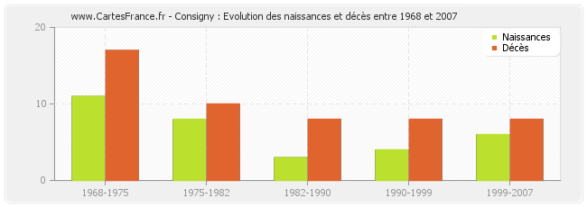 Consigny : Evolution des naissances et décès entre 1968 et 2007