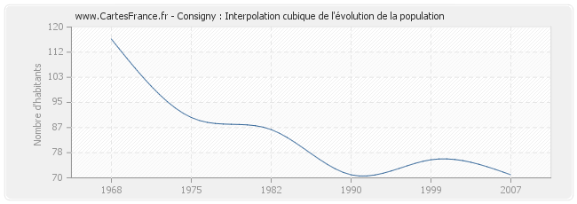 Consigny : Interpolation cubique de l'évolution de la population