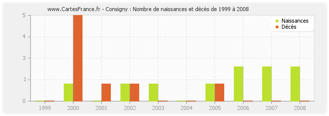 Consigny : Nombre de naissances et décès de 1999 à 2008