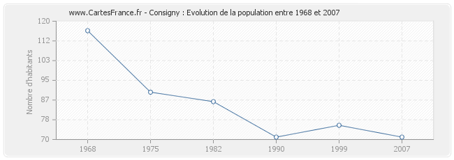 Population Consigny