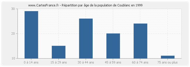 Répartition par âge de la population de Coublanc en 1999