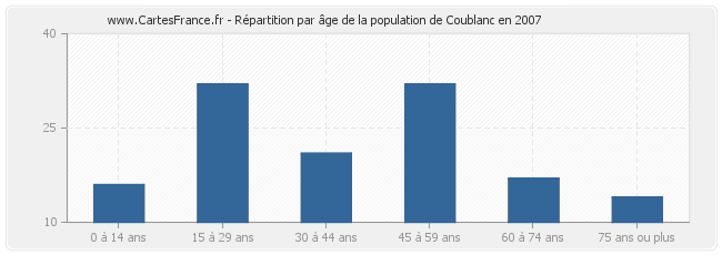 Répartition par âge de la population de Coublanc en 2007