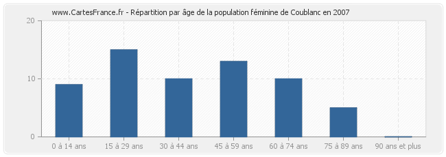 Répartition par âge de la population féminine de Coublanc en 2007