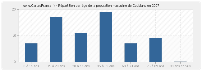 Répartition par âge de la population masculine de Coublanc en 2007