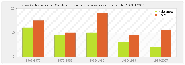 Coublanc : Evolution des naissances et décès entre 1968 et 2007