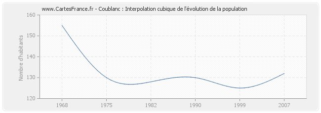 Coublanc : Interpolation cubique de l'évolution de la population