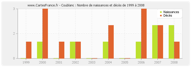 Coublanc : Nombre de naissances et décès de 1999 à 2008