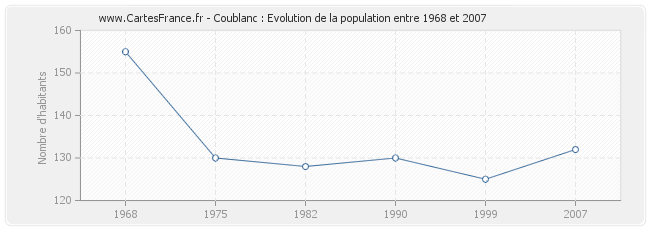 Population Coublanc