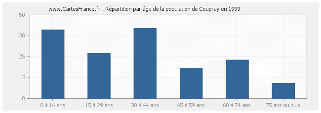 Répartition par âge de la population de Coupray en 1999