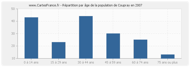 Répartition par âge de la population de Coupray en 2007