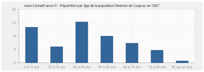Répartition par âge de la population féminine de Coupray en 2007
