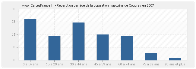 Répartition par âge de la population masculine de Coupray en 2007