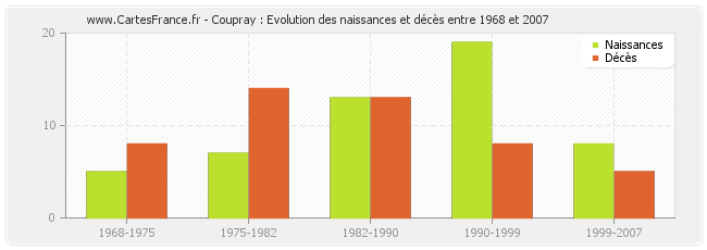 Coupray : Evolution des naissances et décès entre 1968 et 2007
