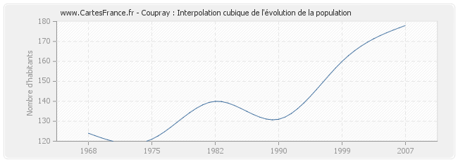 Coupray : Interpolation cubique de l'évolution de la population