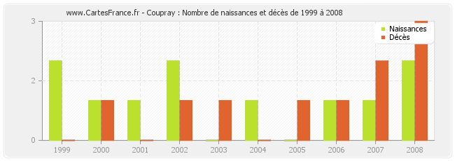 Coupray : Nombre de naissances et décès de 1999 à 2008