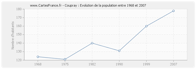 Population Coupray