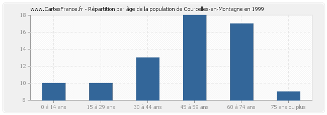 Répartition par âge de la population de Courcelles-en-Montagne en 1999