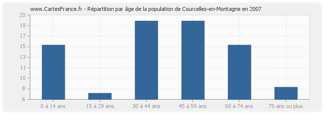 Répartition par âge de la population de Courcelles-en-Montagne en 2007
