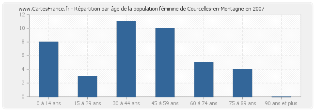 Répartition par âge de la population féminine de Courcelles-en-Montagne en 2007