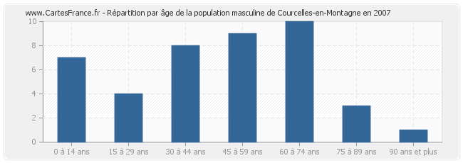 Répartition par âge de la population masculine de Courcelles-en-Montagne en 2007
