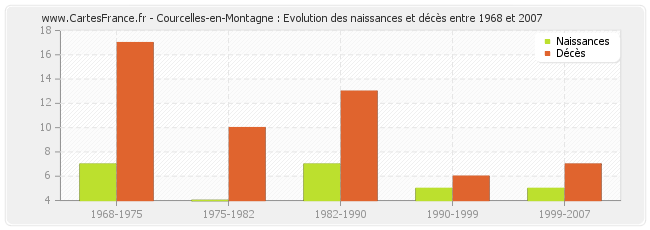 Courcelles-en-Montagne : Evolution des naissances et décès entre 1968 et 2007