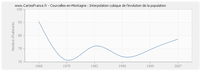 Courcelles-en-Montagne : Interpolation cubique de l'évolution de la population