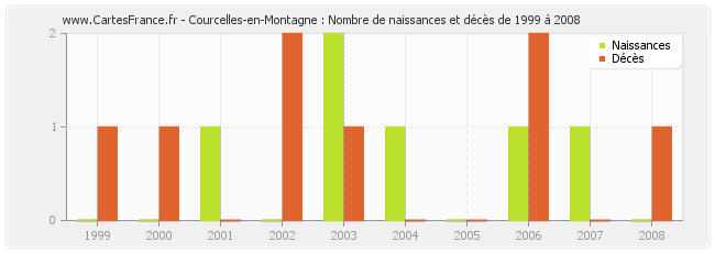 Courcelles-en-Montagne : Nombre de naissances et décès de 1999 à 2008