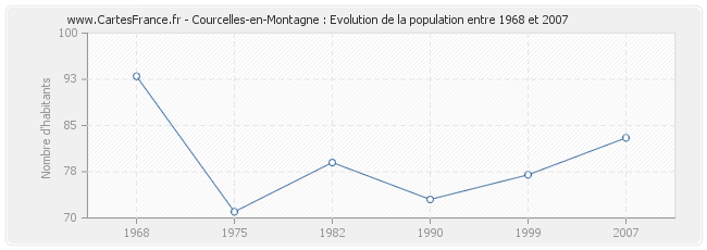 Population Courcelles-en-Montagne