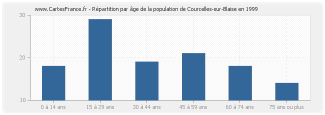 Répartition par âge de la population de Courcelles-sur-Blaise en 1999