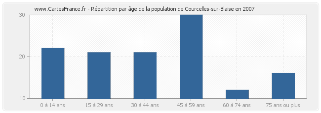 Répartition par âge de la population de Courcelles-sur-Blaise en 2007