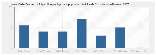 Répartition par âge de la population féminine de Courcelles-sur-Blaise en 2007