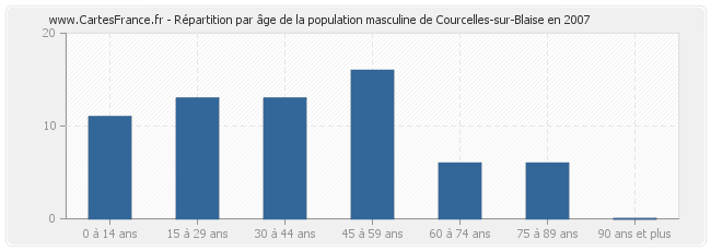 Répartition par âge de la population masculine de Courcelles-sur-Blaise en 2007