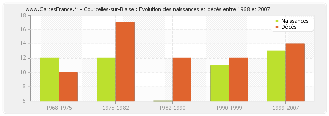 Courcelles-sur-Blaise : Evolution des naissances et décès entre 1968 et 2007