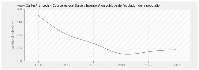 Courcelles-sur-Blaise : Interpolation cubique de l'évolution de la population