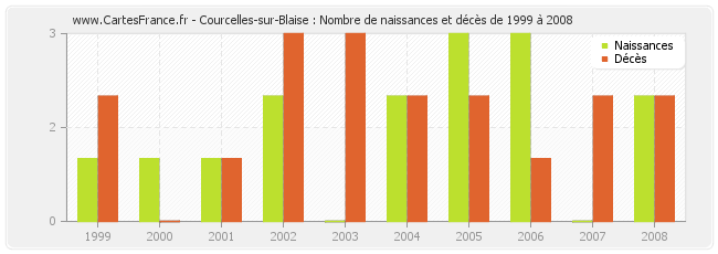 Courcelles-sur-Blaise : Nombre de naissances et décès de 1999 à 2008