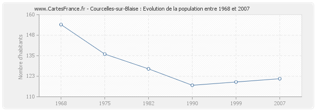 Population Courcelles-sur-Blaise