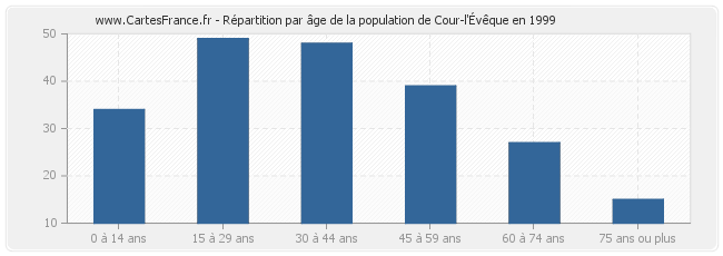 Répartition par âge de la population de Cour-l'Évêque en 1999