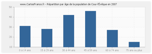 Répartition par âge de la population de Cour-l'Évêque en 2007