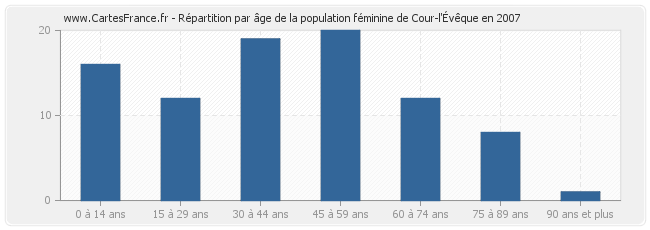 Répartition par âge de la population féminine de Cour-l'Évêque en 2007