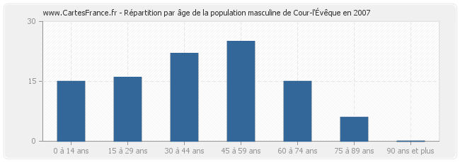 Répartition par âge de la population masculine de Cour-l'Évêque en 2007