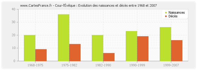 Cour-l'Évêque : Evolution des naissances et décès entre 1968 et 2007
