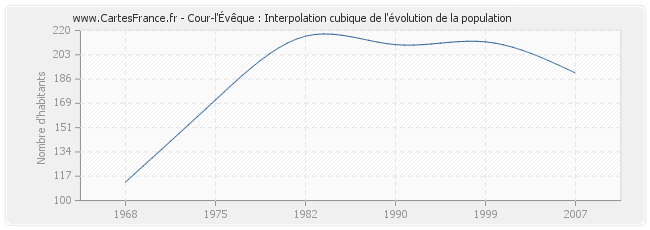 Cour-l'Évêque : Interpolation cubique de l'évolution de la population