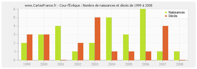 Cour-l'Évêque : Nombre de naissances et décès de 1999 à 2008